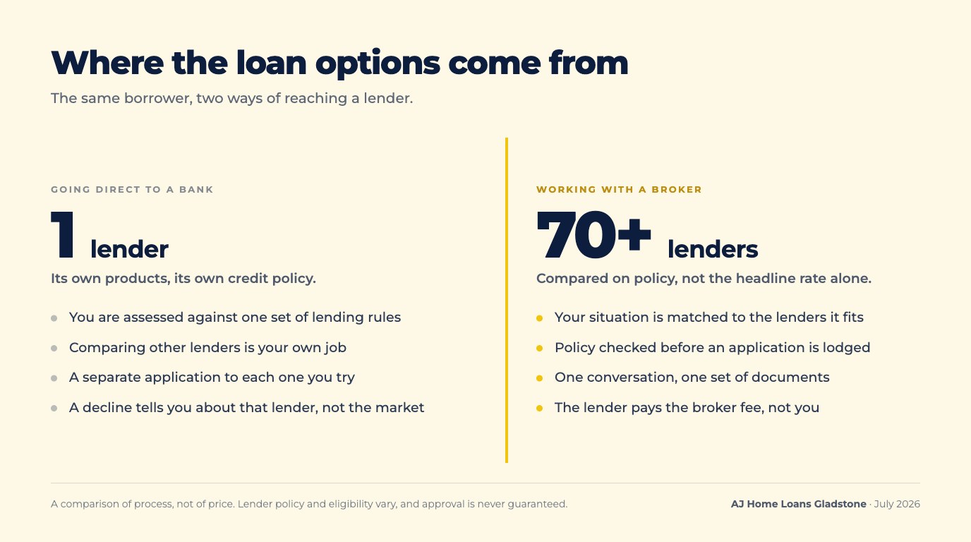 Side by side comparison: going direct to a bank means one lender and one credit policy, working with a broker means access to more than 70 lenders with the lender paying the broker fee