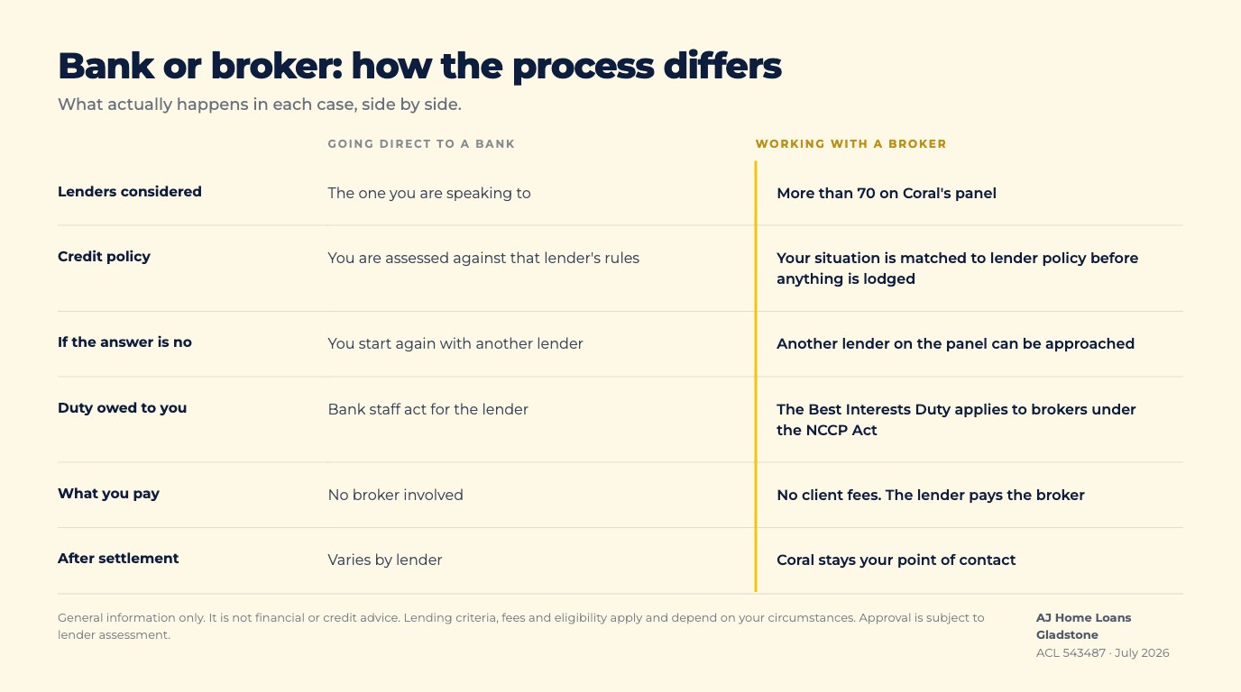 Comparison table showing the differences between banks and mortgage brokers for Gladstone home buyers