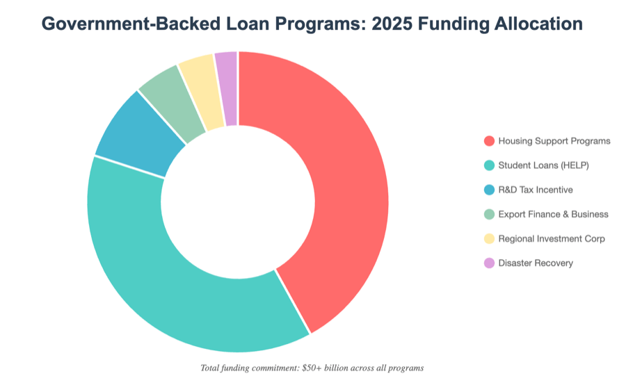 government backed loan programs 2025 funding allocation