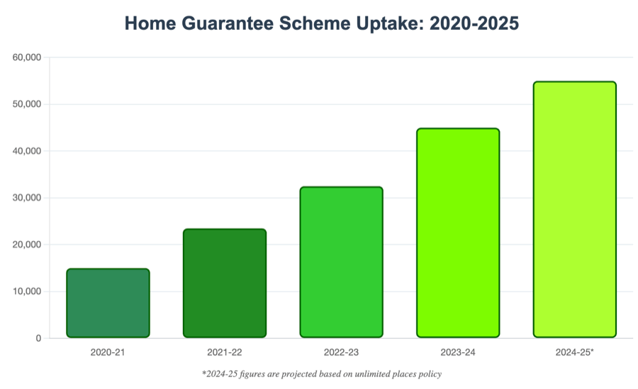 home guarantee scheme uptake 2020 2025
